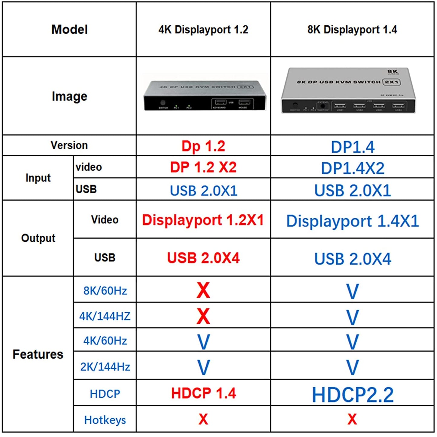 DP 1.4 KVM Switch