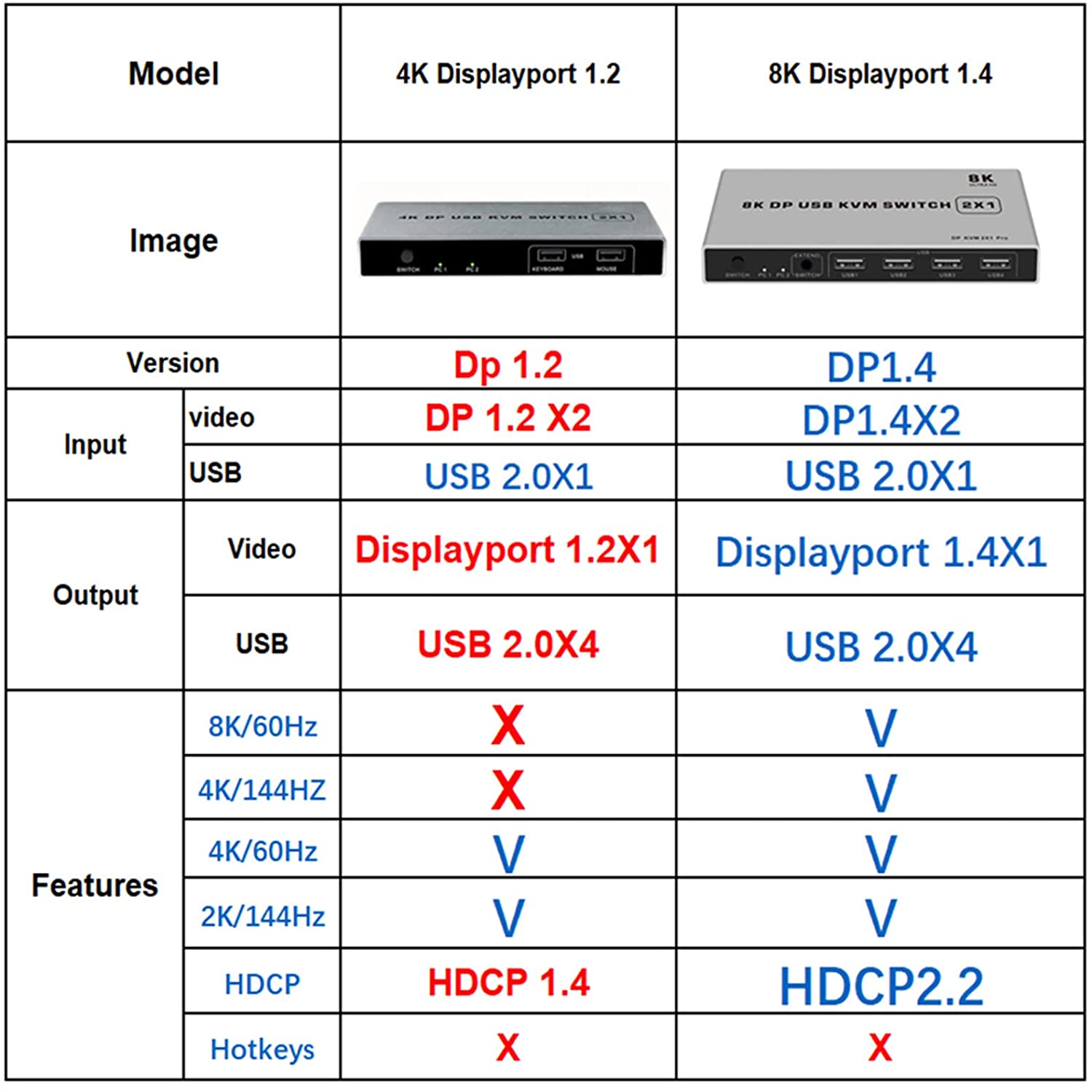 DP 1.4 KVM Switch